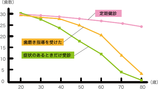 歯科医のかかり方と現存歯数